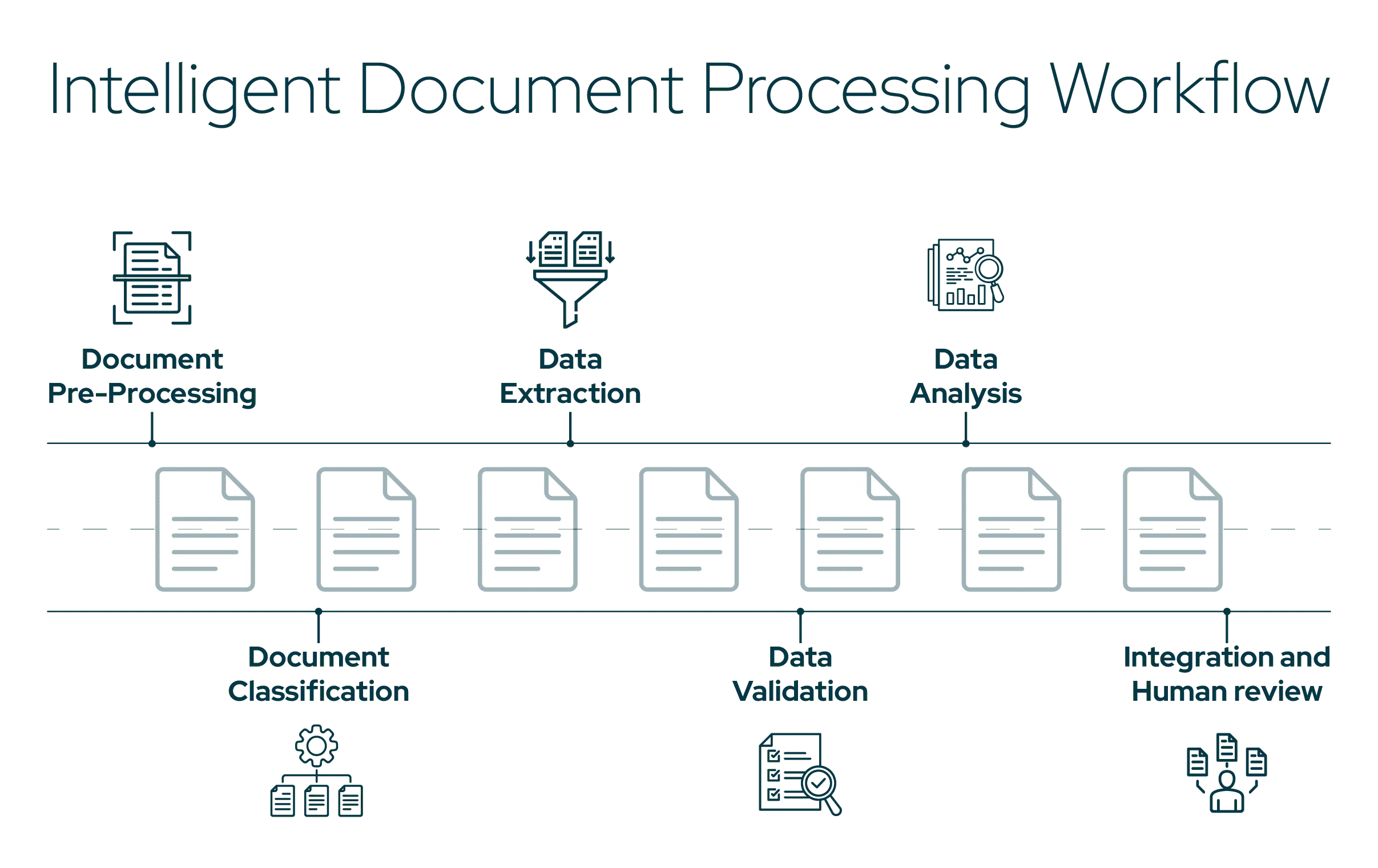 Intelligent Document Processing Workflow diagram